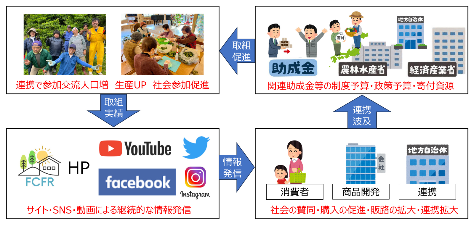 連携のメイキングやストーリー取り組みを継続広報します