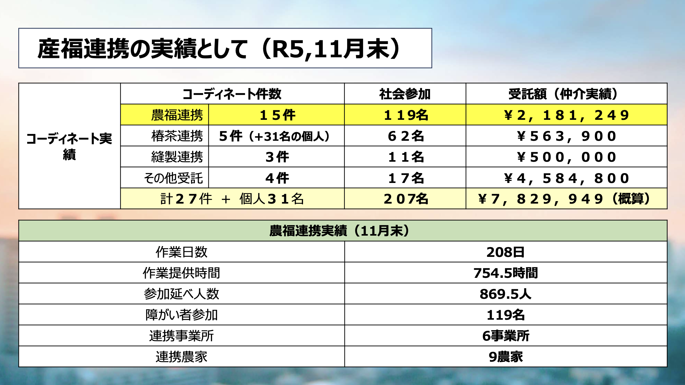 産福連携の実績として(R5,11月末)